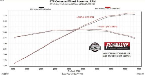 818163 Flowmaster Outlaw Axle-Back Exhaust System, US $920.95, image 2
