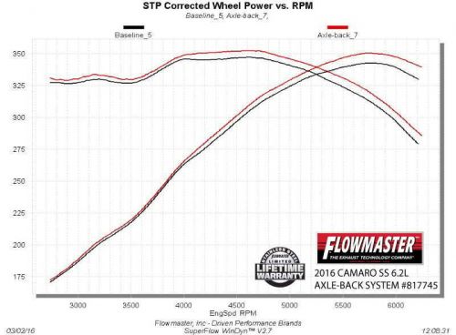 Flowmaster 817745 Flowmaster Outlaw Axle-back Exhaust System, US $708.95, image 4