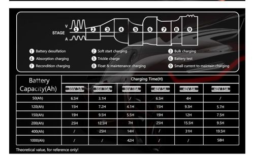 Golf Cart Battery Charger for Club Car 3-Pin Round Plug, 48V 13A & 36V 18A Trick, US $74.99, image 6